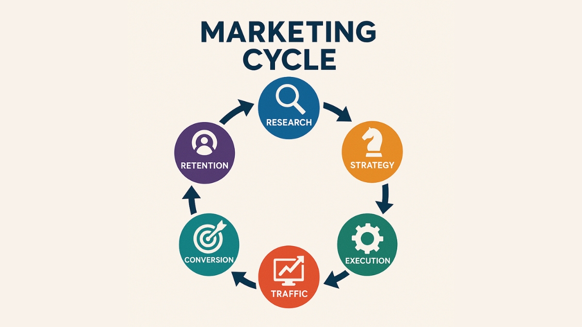 Colorful Diagram of the Marketing Cycle Steps